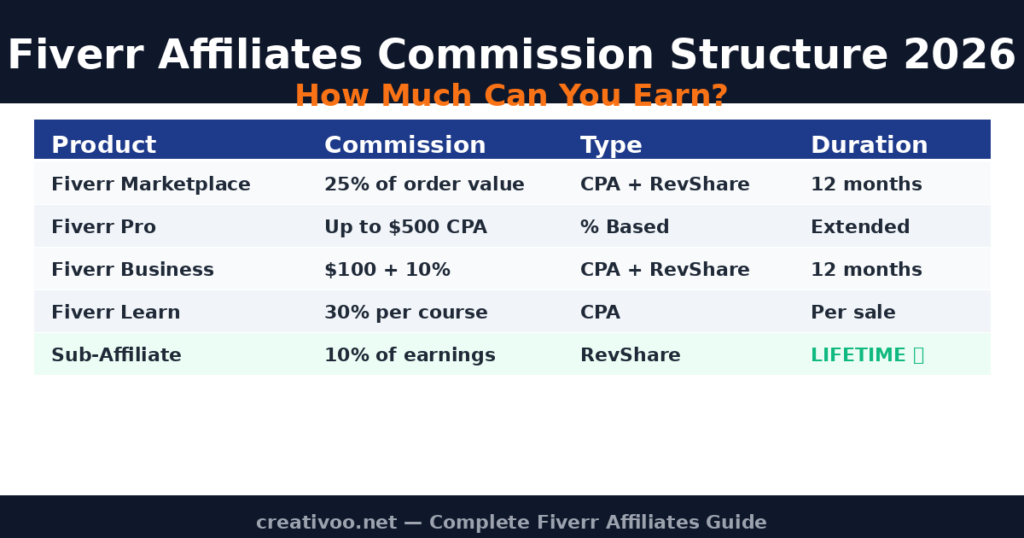 Fiverr Affiliates commission structure 2026 - CPA rates for Marketplace, Pro, Business and sub-affiliate program 