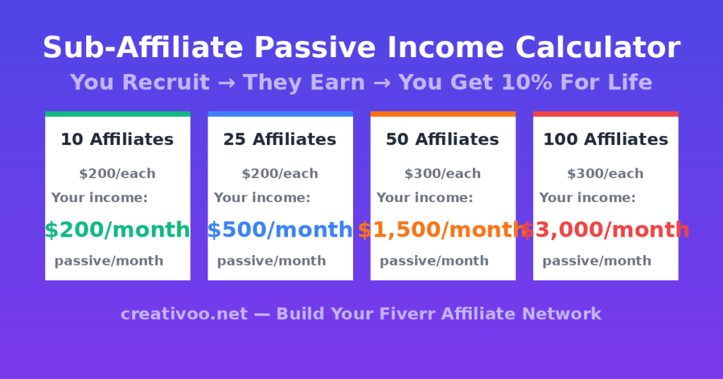 Fiverr sub-affiliate passive income calculator - earn 10% lifetime from every affiliate you recruit 